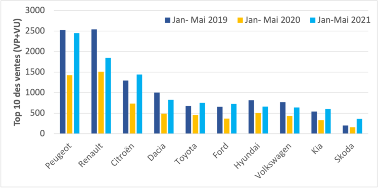 Statistiques marques automobile océan indien 2019 2020 2021