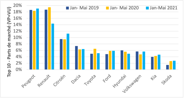 Statistiques marques automobile océan indien 2019 2020 2021