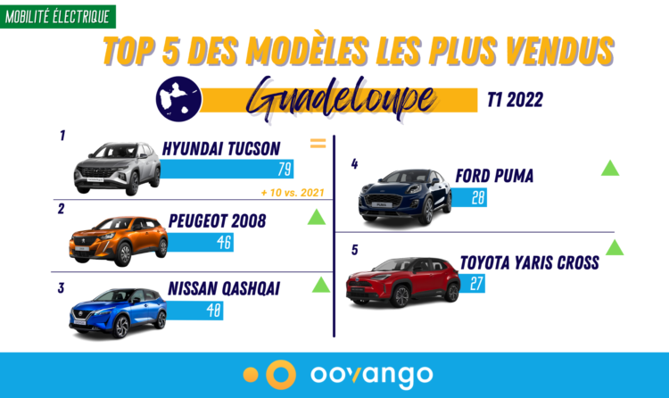 Véhicules Électrifiés : Revue des marchés T1 2022 - Antilles-Guyane