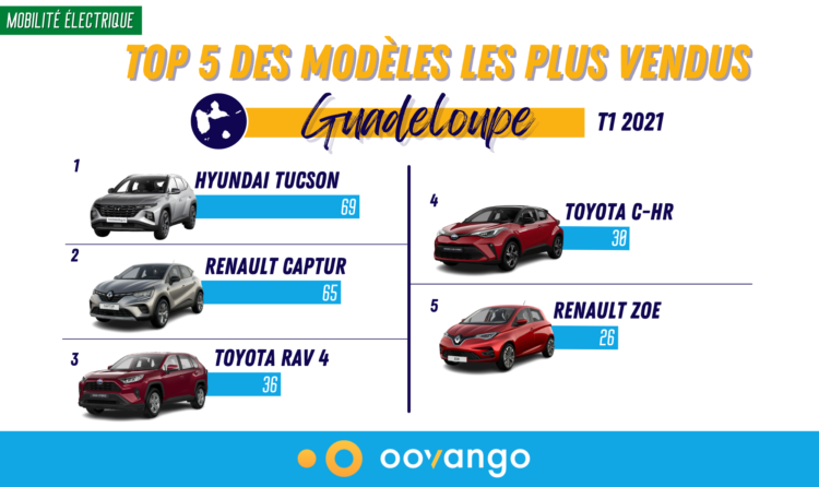 Véhicules Électrifiés : Revue des marchés T1 2022 - Antilles-Guyane