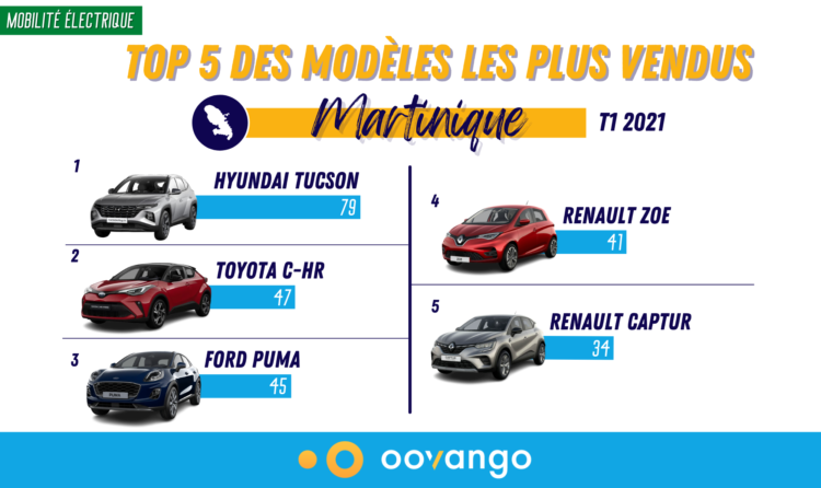 Véhicules Électrifiés : Revue des marchés T1 2022 - Antilles-Guyane