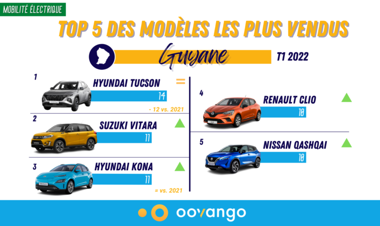 Véhicules Électrifiés : Revue des marchés T1 2022 - Antilles-Guyane