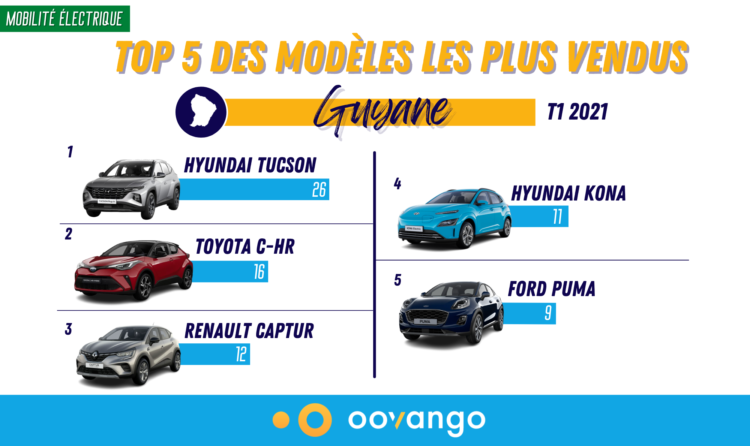 Véhicules Électrifiés : Revue des marchés T1 2022 - Antilles-Guyane