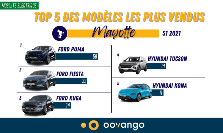 Top 5 des modèles les plus vendus à Mayotte au S1 2021