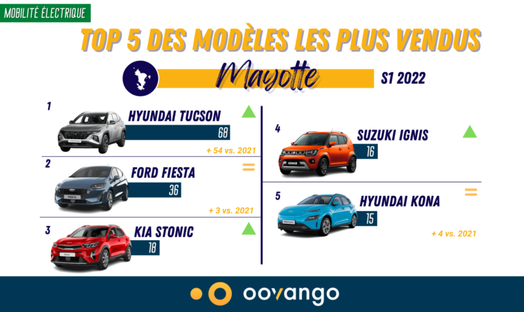 Top 5 des modèles les plus vendus à Mayotte au S1 2022