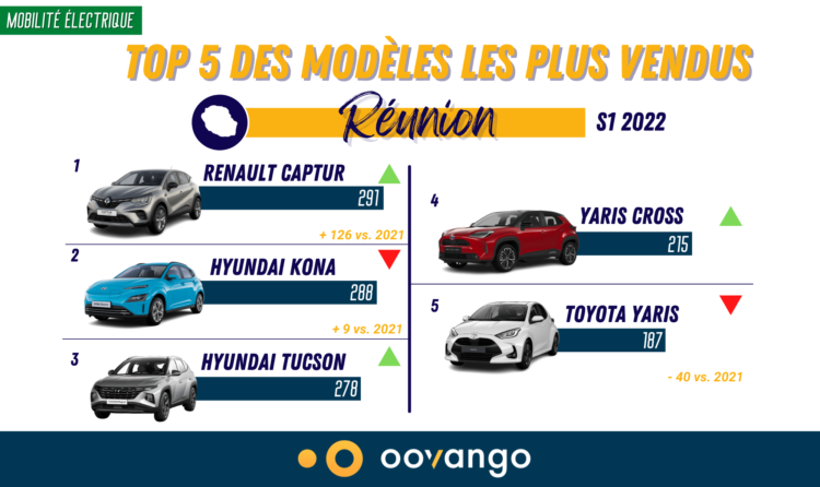 Top 5 des modèles les plus vendus à la Réunion au S1 2022