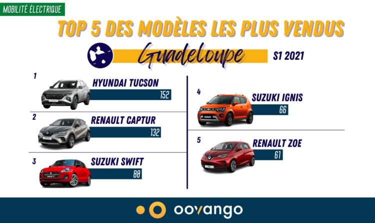 Top 5 des modèles les plus vendus en Guadeloupe au S1 2021