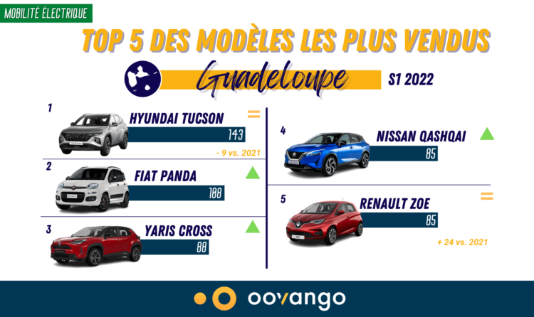 Top 5 des modèles les plus vendus en Guadeloupe au S1 2022