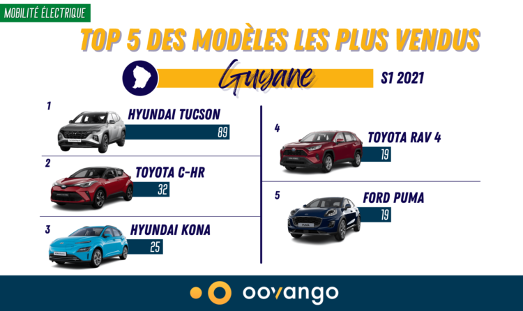 Top 5 des modèles les plus vendus en Guyane au S1 2021