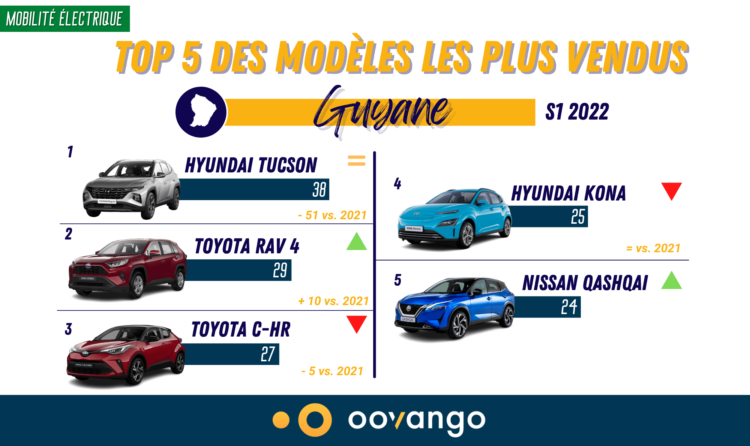 Top 5 des modèles les plus vendus en Guyane au S1 2022