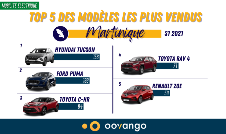 Top 5 des modèles les plus vendus en Martinique au S1 2021