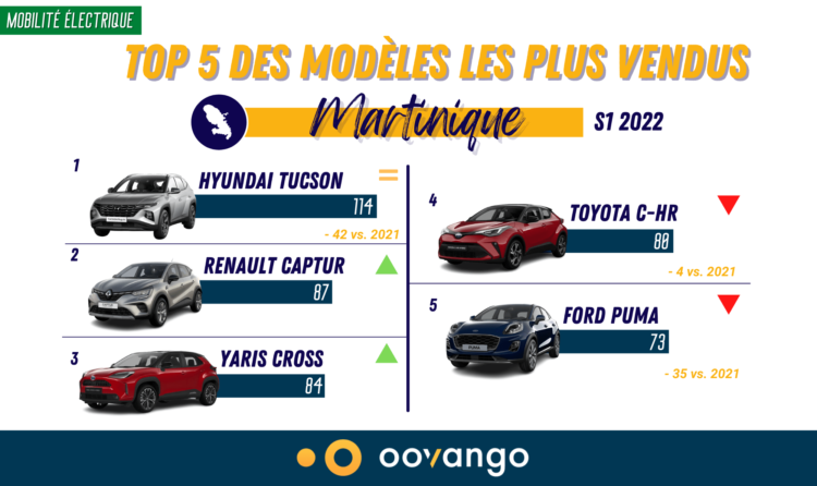 Top 5 des modèles les plus vendus en Martinique au S1 2022