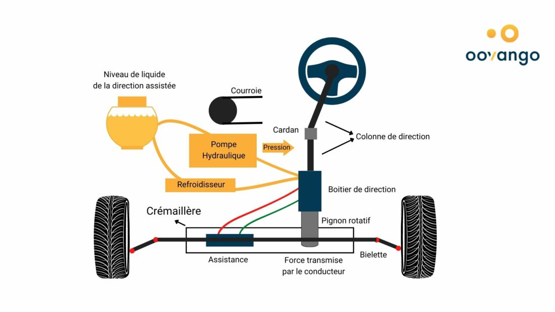 Direction assistée d