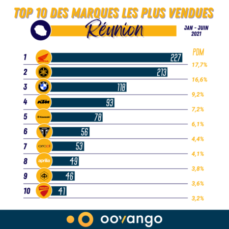 Top 10 des marques les plus vendues à La Réunion S1 2021