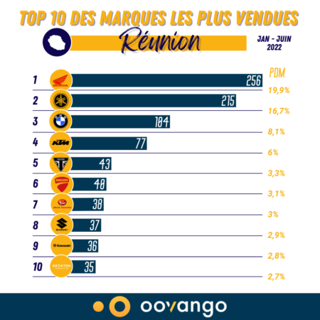 Top 10 des marques les plus vendues à La Réunion S1 2022