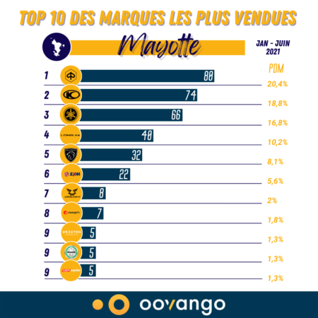 Top 10 des marques les plus vendues à Mayotte S1 2021