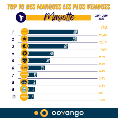 Top 10 des marques les plus vendues à Mayotte S1 2022