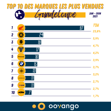 Top 10 des marques les plus vendues en Guadeloupe S1 2021