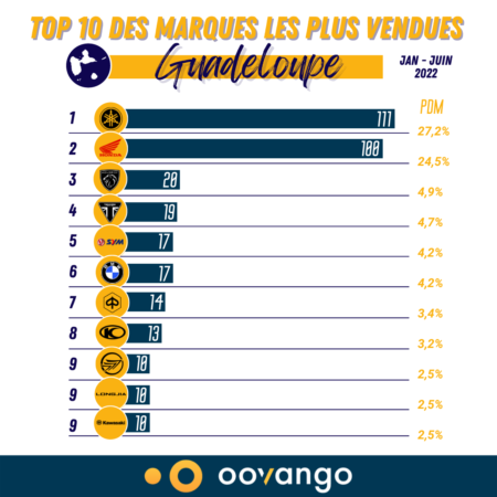 Top 10 des marques les plus vendues en Guadeloupe S1 2022