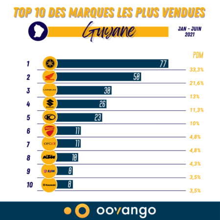 Top 10 des marques les plus vendues en Guyane S1 2021