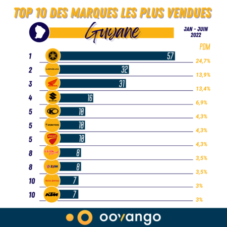 Top 10 des marques les plus vendues en Guyane S1 2022