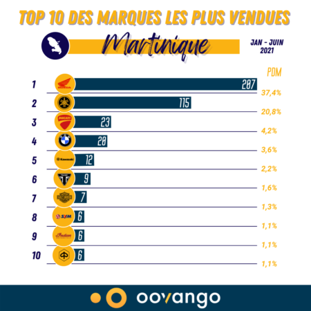 Top 10 des marques les plus vendues en Martinique S1 2021