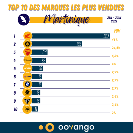 Top 10 des marques les plus vendues en Martinique S1 2022