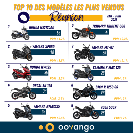 Top 10 des modèles les plus vendus à La Réunion S1 2021