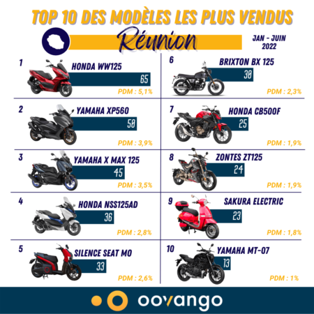 Top 10 des modèles les plus vendus à La Réunion S1 2022