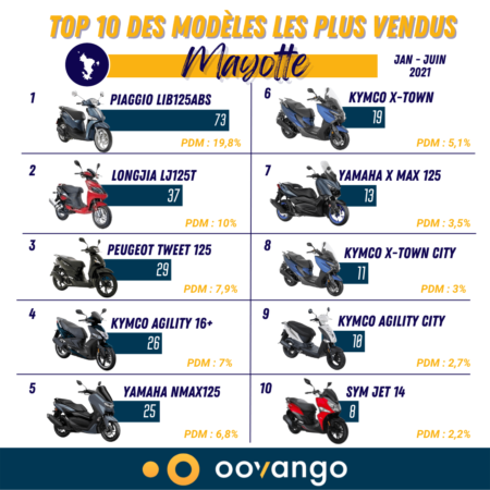 Top 10 des modèles les plus vendus à Mayotte S1 2021