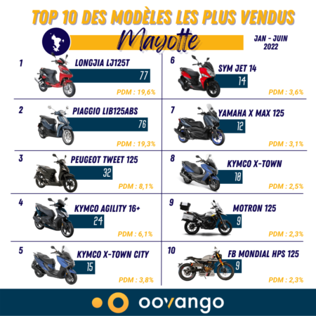 Top 10 des modèles les plus vendus à Mayotte S1 2022