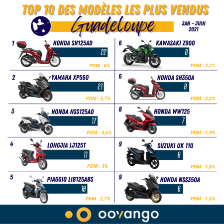 Top 10 des modèles les plus vendus en Guadeloupe S1 2021