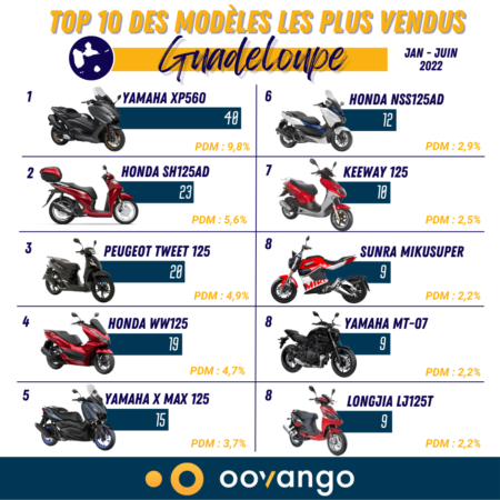 Top 10 des modèles les plus vendus en Guadeloupe S1 2022