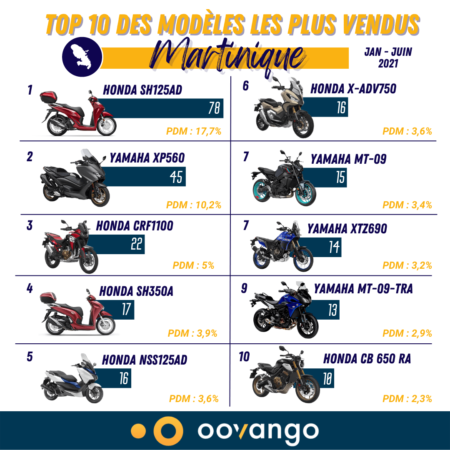 Top 10 des modèles les plus vendus en Martinique S1 2021