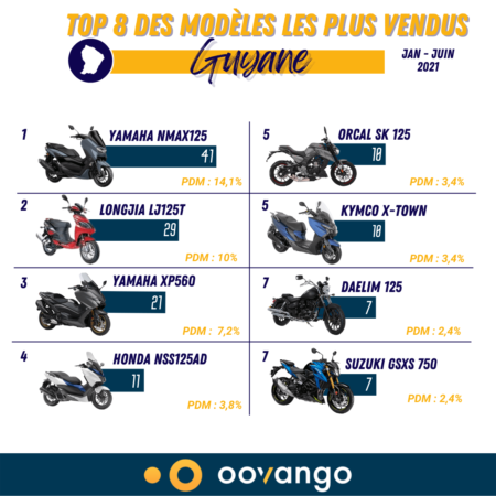 Top 8 des modèles les plus vendus en Guyane S1 2021