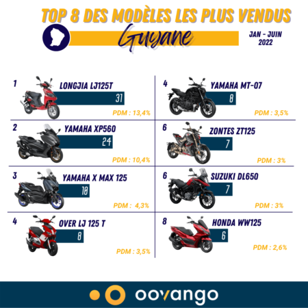 Top 8 des modèles les plus vendus en Guyane S1 2022