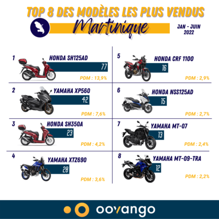 Top 8 des modèles les plus vendus en Martinique S1 2022