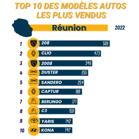 Top 10 Modèles Autos T1 2022 Réunion