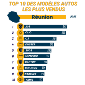 Top 10 Modèles Autos T1 2023 Réunion
