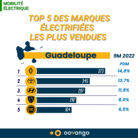 Top 5 des marques électrifiées les plus vendues en Guadeloupe