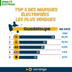 Top 5 des marques électrifiées les plus vendues en Guadeloupe