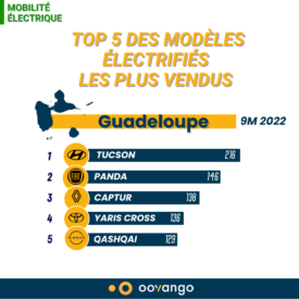Top 5 des modèles électrifiés les plus vendus en Guadeloupe
